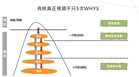 5 why分析法